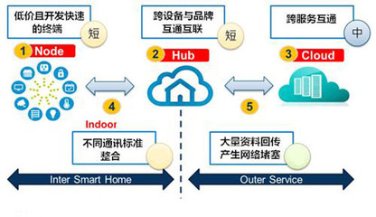 突破“卡”——物聯網重塑智能家居產業格局與信息系統集成服務